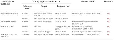 Advances in the treatment of secondary and tertiary hyperparathyroidism